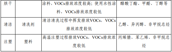 电子工业行业的 VOCs 污染来源及特征23