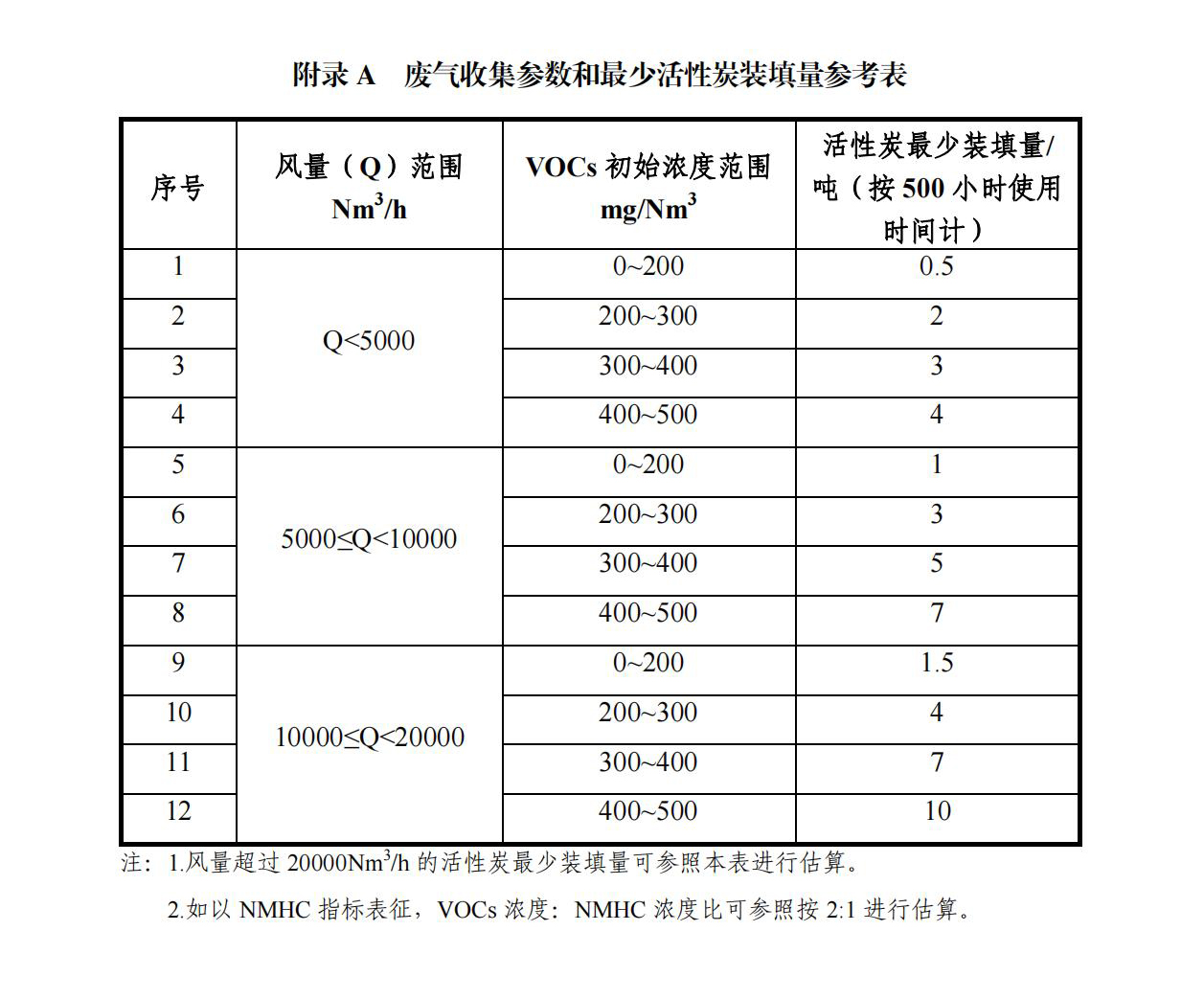 VOCs废气收集参数和最少活性炭装填量参考