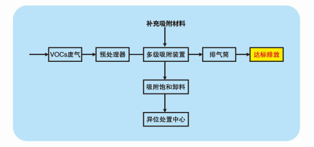 VOCs治理装置的工艺流程