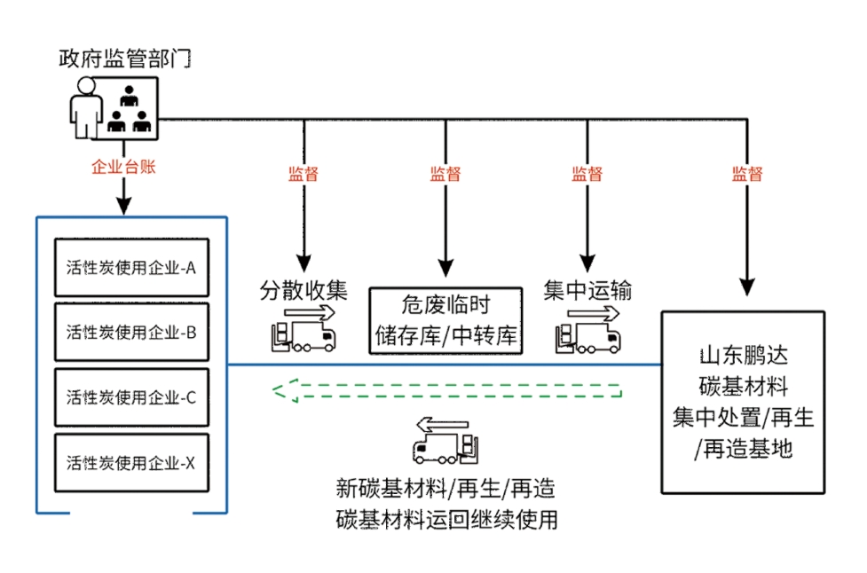 分散吸附+集中再生模式治理